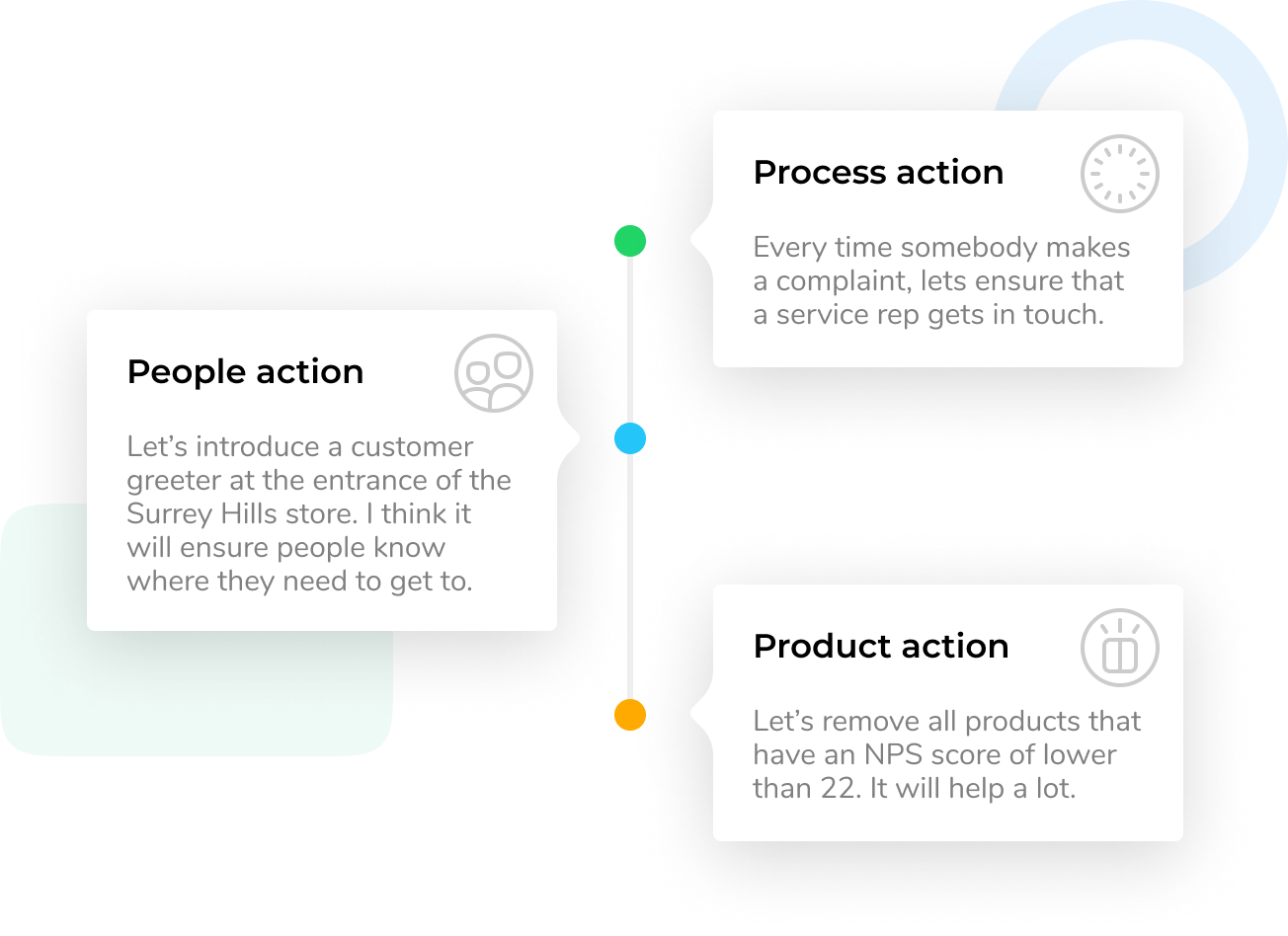 People-Process-Product-Act